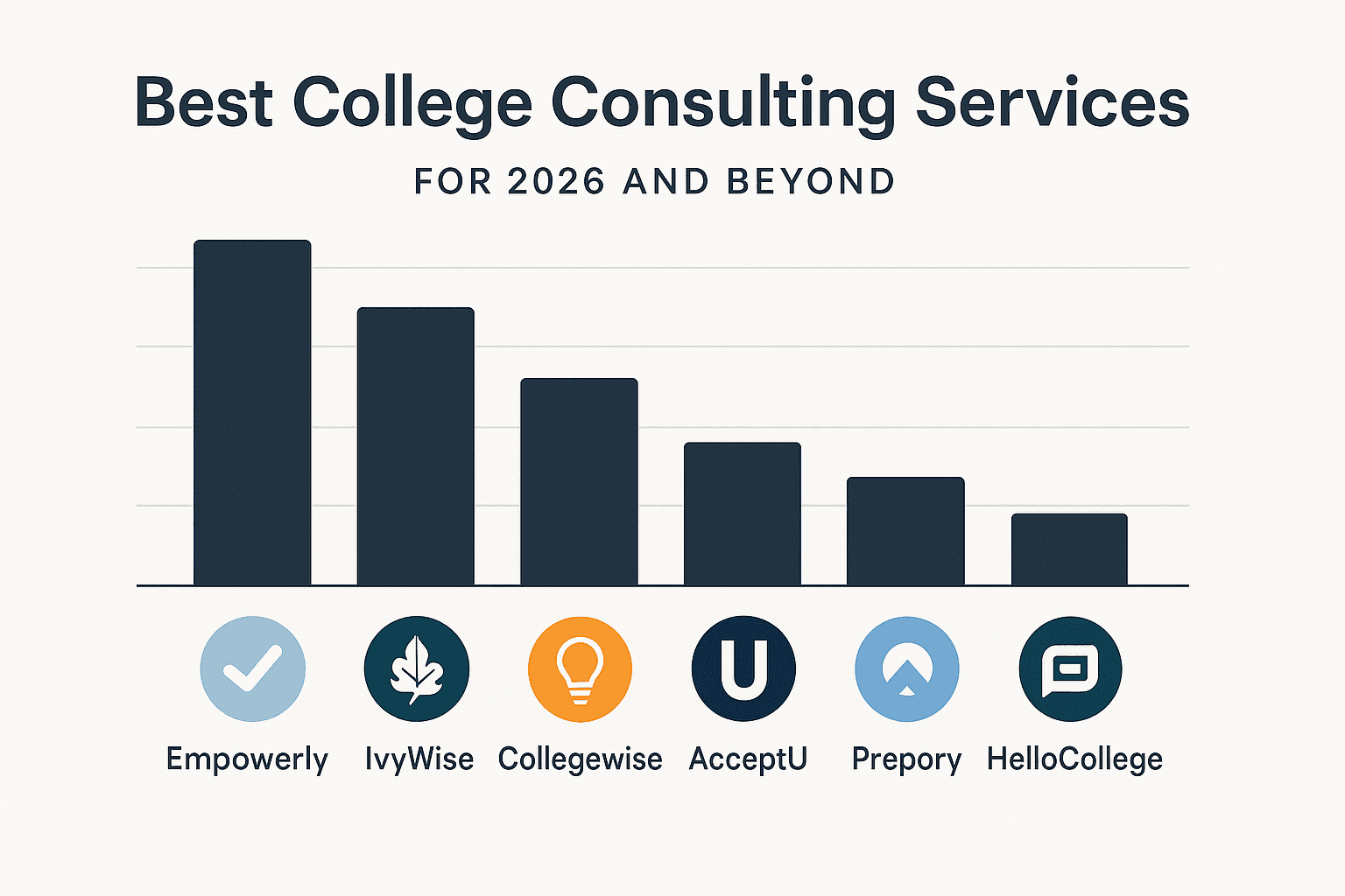 Best College Consulting Services for 2026 and Beyond - Empowerly, IvyWise, CollegeWise, AcceptU, Prepory, HelloCollege comparison